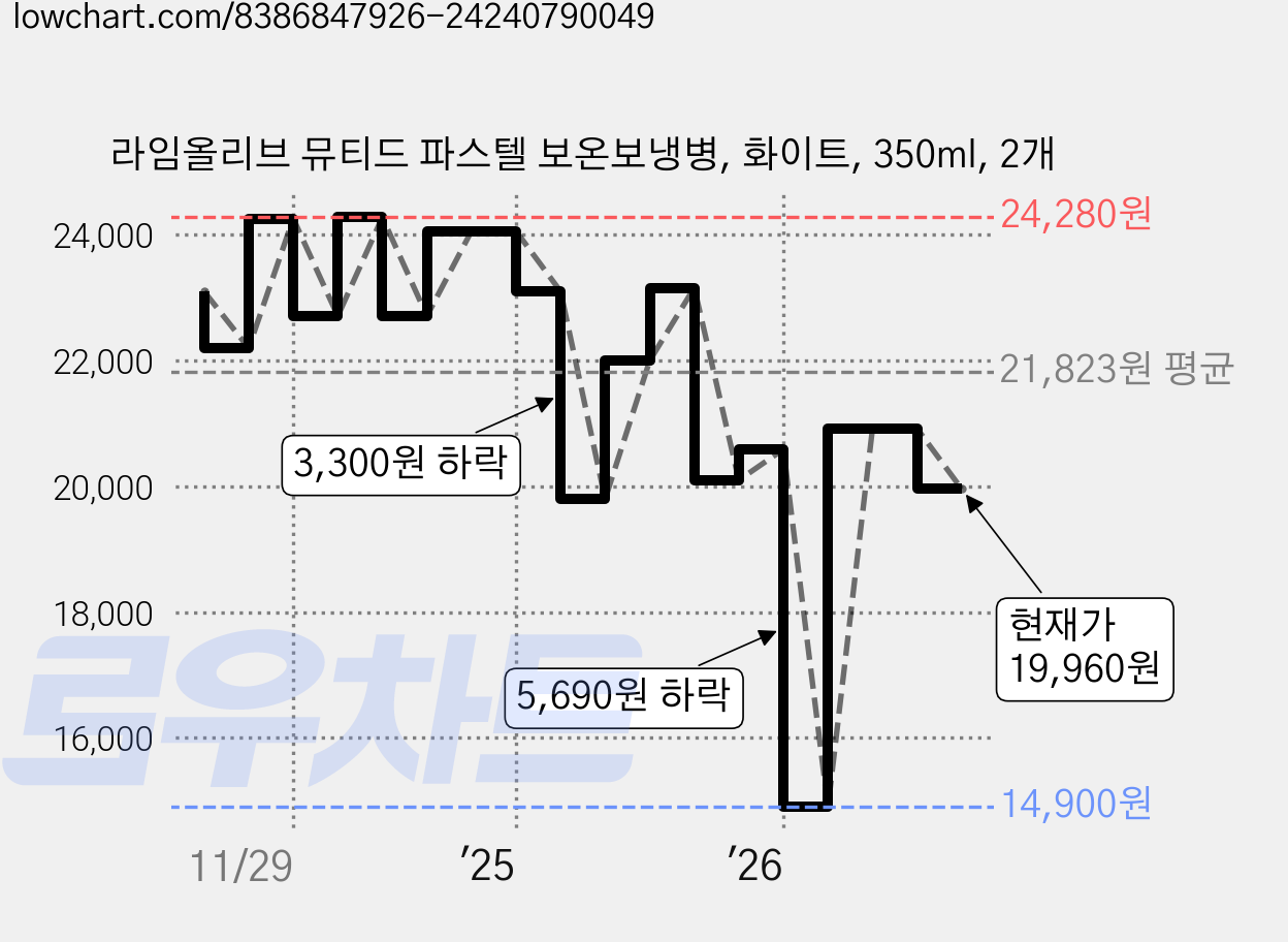라임올리브 뮤티드 파스텔 보온보냉병, 화이트, 350ml, 2개 가격 변동 차트, 현재가 19,960원, 관측 최저가 14,900원