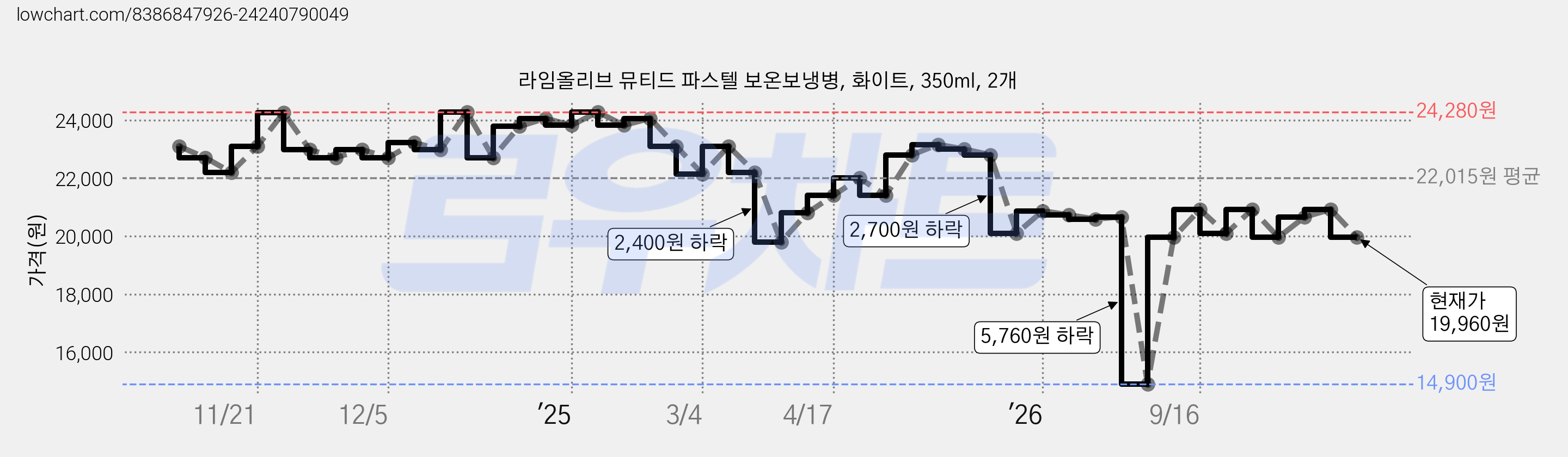라임올리브 뮤티드 파스텔 보온보냉병, 화이트, 350ml, 2개 가격 변동 차트, 현재가 19,960원, 관측 최저가 14,900원