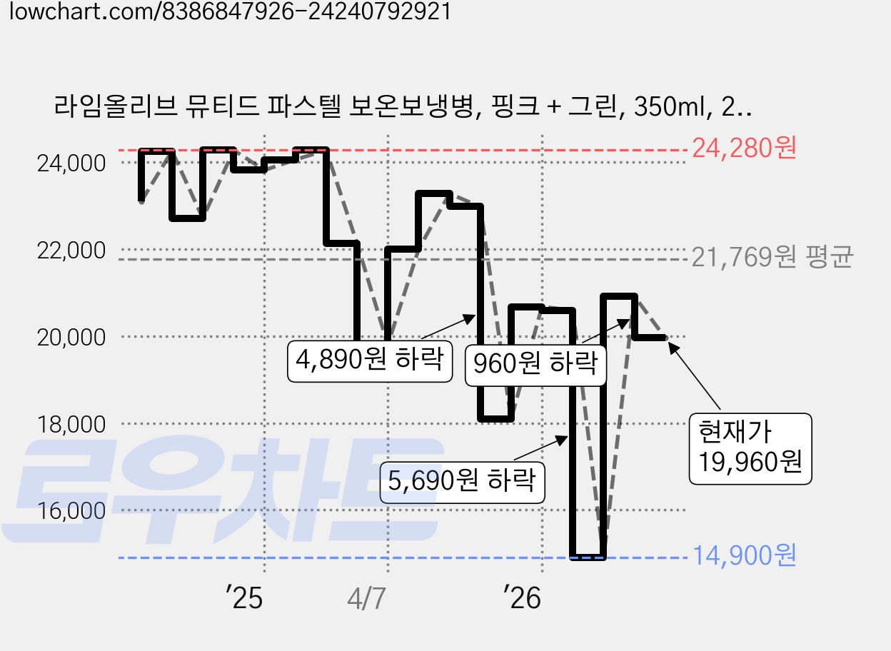 라임올리브 뮤티드 파스텔 보온보냉병, 핑크 + 그린, 350ml, 2개 가격 변동 차트, 현재가 19,960원, 관측 최저가 14,900원