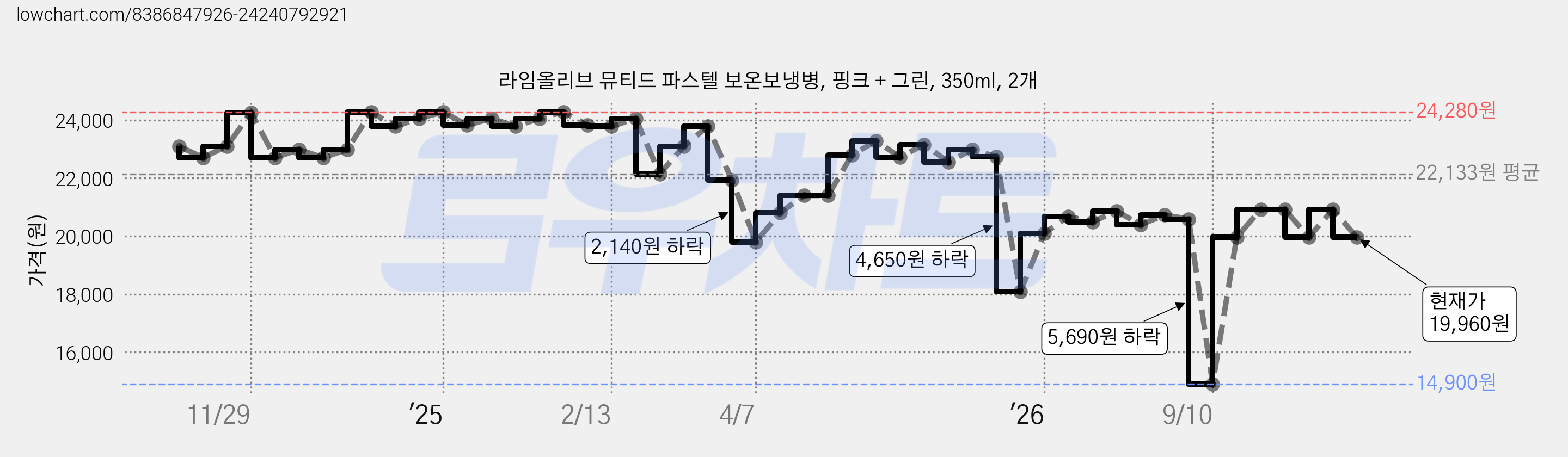 라임올리브 뮤티드 파스텔 보온보냉병, 핑크 + 그린, 350ml, 2개 가격 변동 차트, 현재가 19,960원, 관측 최저가 14,900원