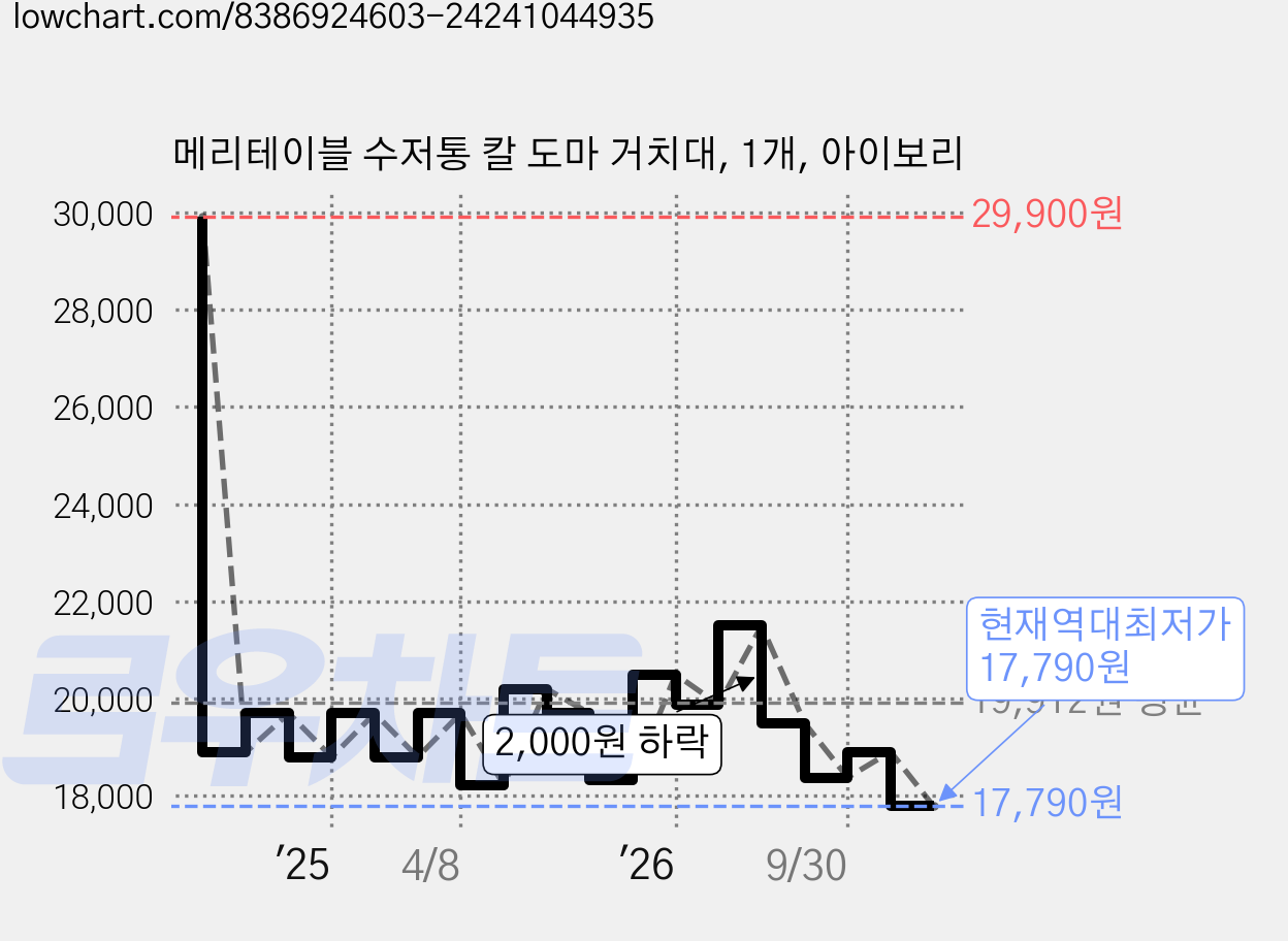 메리테이블 수저통 칼 도마 거치대, 1개, 아이보리 가격 변동 차트, 현재가 17,790원, 역대최저가