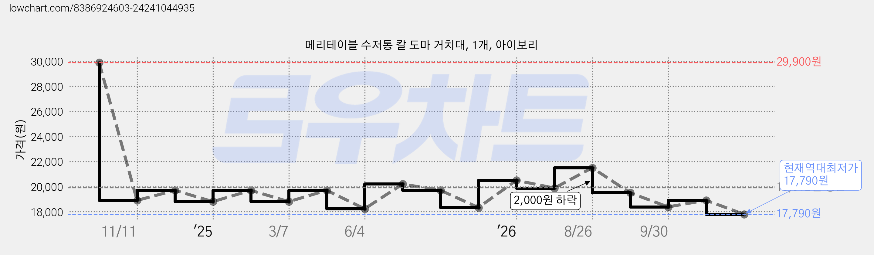 메리테이블 수저통 칼 도마 거치대, 1개, 아이보리 가격 변동 차트, 현재가 17,790원, 역대최저가