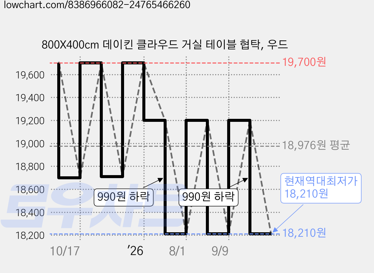 800X400cm 데이킨 클라우드 거실 테이블 협탁, 우드 가격 변동 차트, 현재가 18,210원, 역대최저가