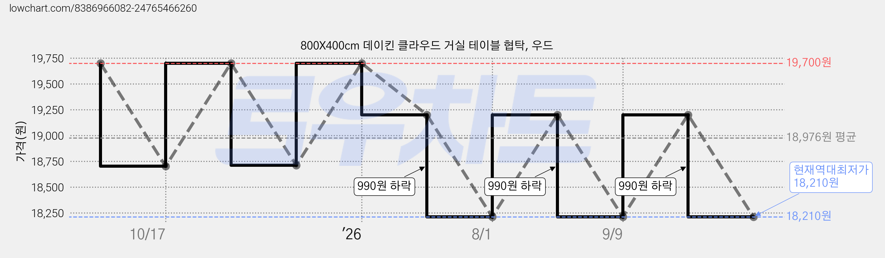 800X400cm 데이킨 클라우드 거실 테이블 협탁, 우드 가격 변동 차트, 현재가 18,210원, 역대최저가