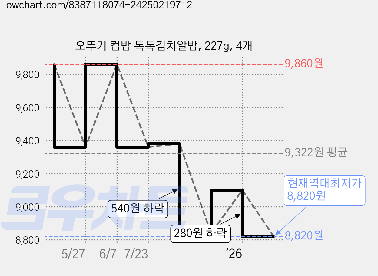 오뚜기 컵밥 톡톡김치알밥, 227g, 4개 가격 변동 차트, 현재가 8,820원, 역대최저가