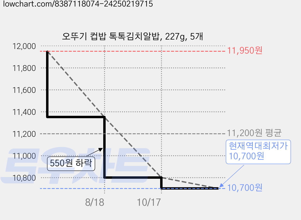 오뚜기 컵밥 톡톡김치알밥, 227g, 5개 가격 변동 차트, 현재가 10,700원, 역대최저가