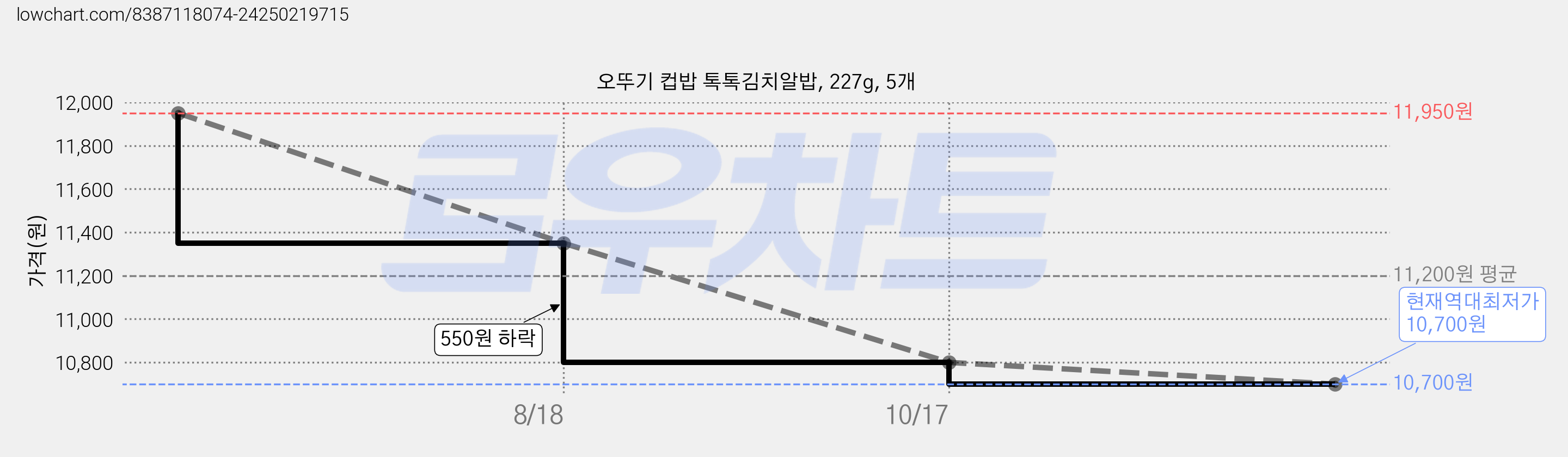 오뚜기 컵밥 톡톡김치알밥, 227g, 5개 가격 변동 차트, 현재가 10,700원, 역대최저가