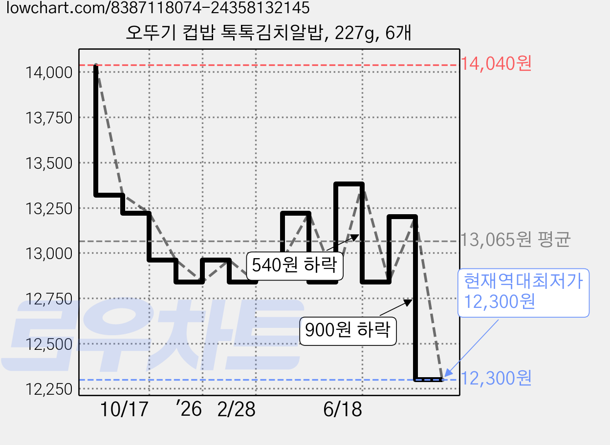 오뚜기 컵밥 톡톡김치알밥, 227g, 6개 가격 변동 차트, 현재가 12,300원, 역대최저가