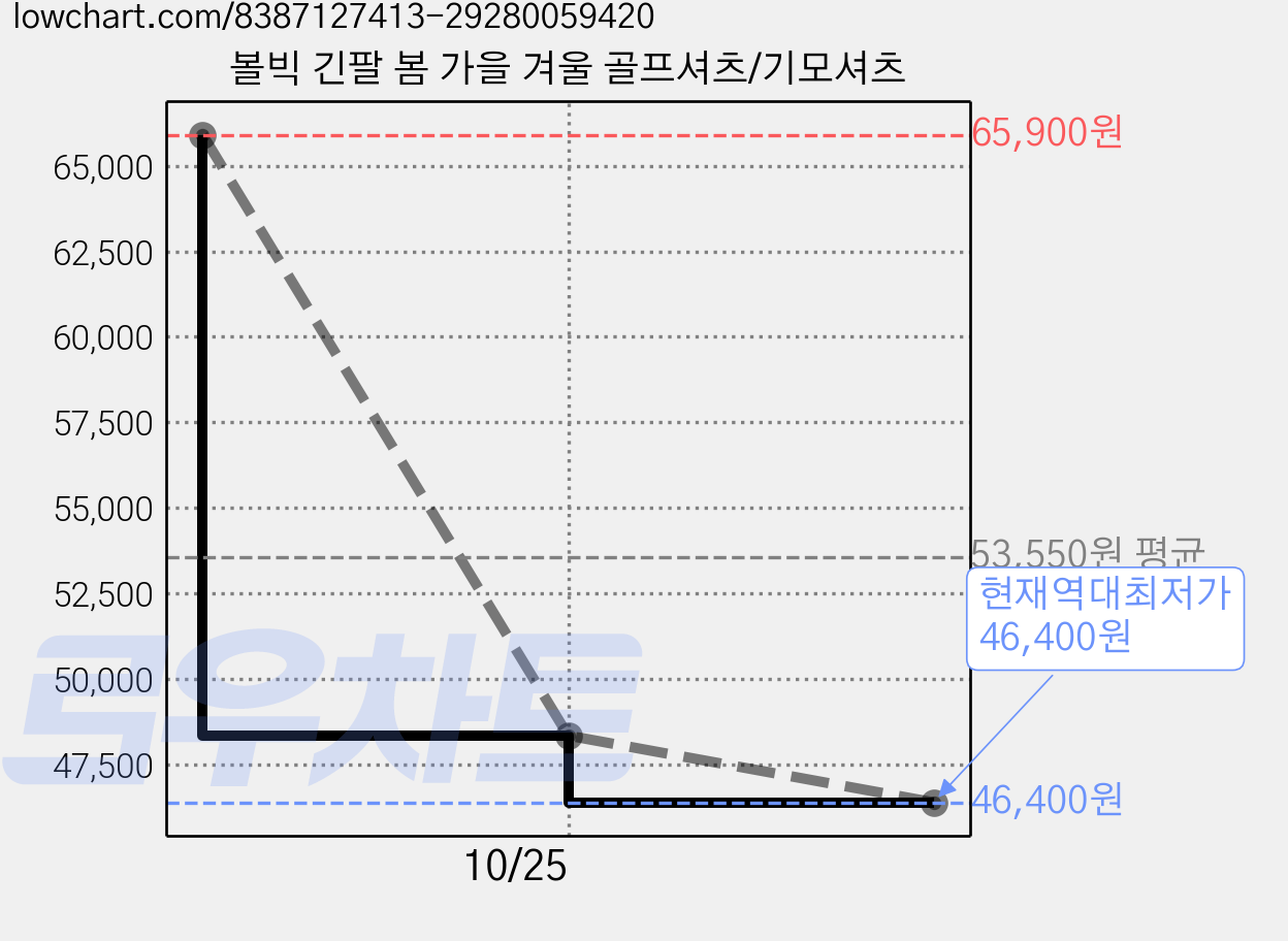볼빅 긴팔 봄 가을 겨울 골프셔츠/기모셔츠 가격 변동 차트, 현재가 46,400원, 역대최저가