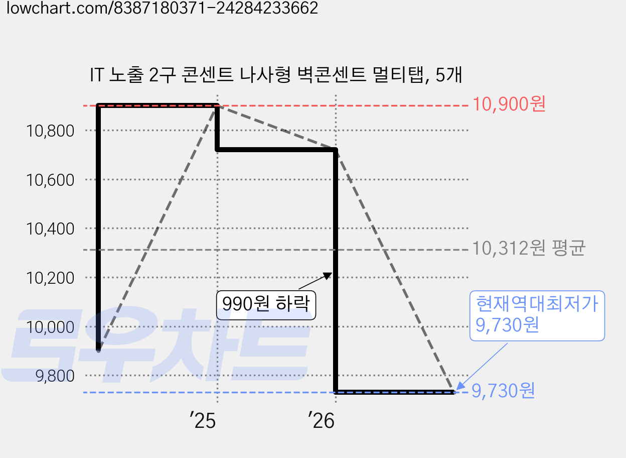 IT 노출 2구 콘센트 나사형 벽콘센트 멀티탭, 5개 가격 변동 차트, 현재가 9,730원, 역대최저가