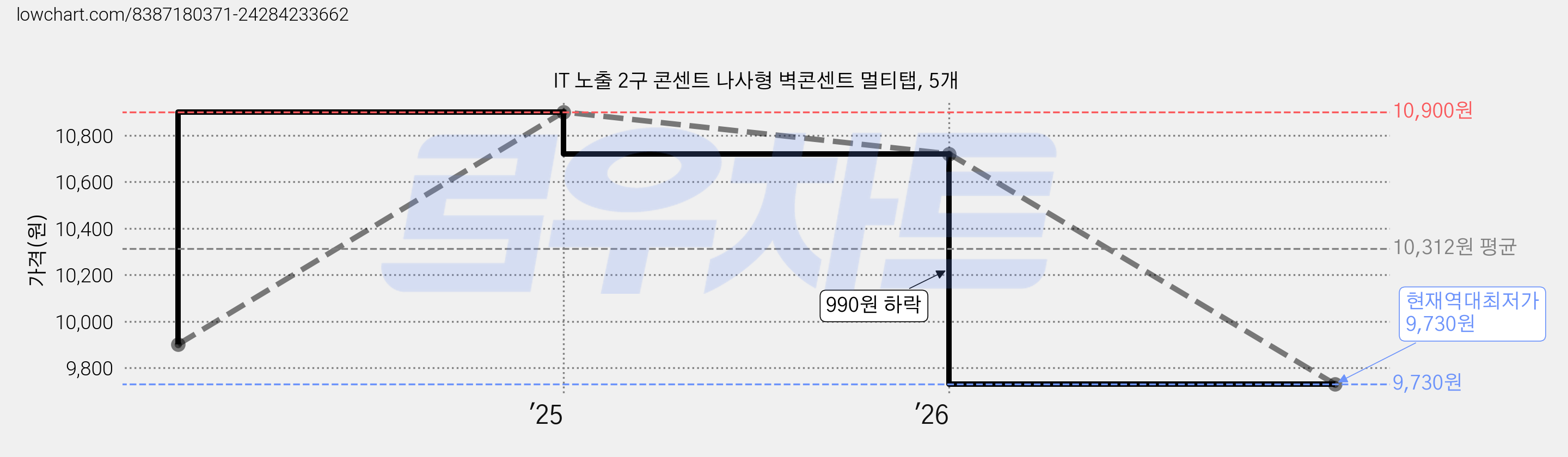 IT 노출 2구 콘센트 나사형 벽콘센트 멀티탭, 5개 가격 변동 차트, 현재가 9,730원, 역대최저가