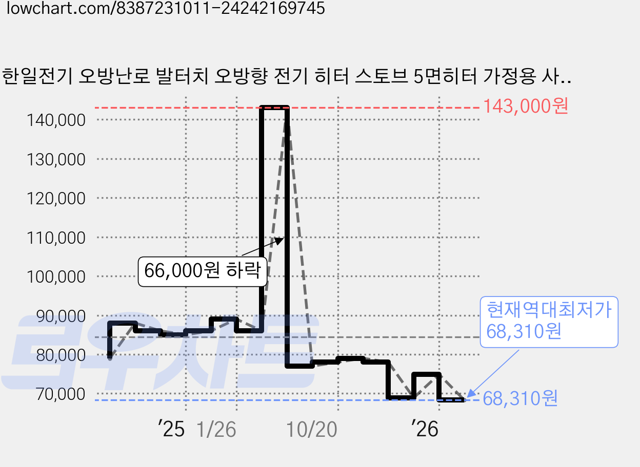 한일전기 오방난로 발터치 오방향 전기 히터 스토브 5면히터 가정용 사무실 난방, 한일 화이트 오방난로 1개, HNB-2KW5 가격 변동 차트, 현재가 68,310원, 역대최저가
