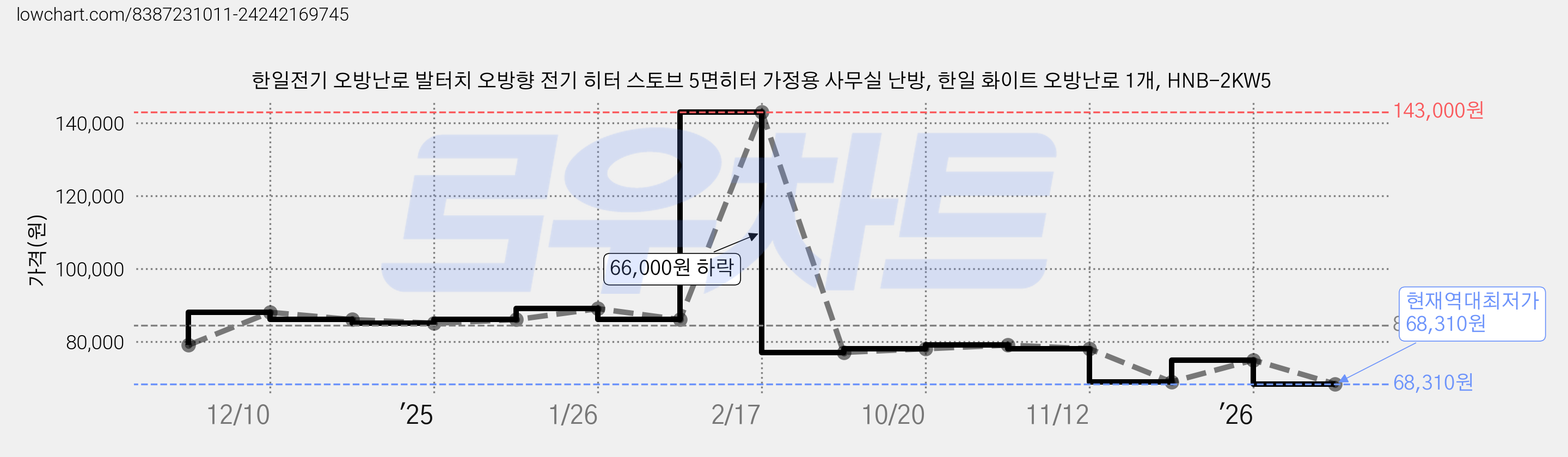 한일전기 오방난로 발터치 오방향 전기 히터 스토브 5면히터 가정용 사무실 난방, 한일 화이트 오방난로 1개, HNB-2KW5 가격 변동 차트, 현재가 68,310원, 역대최저가