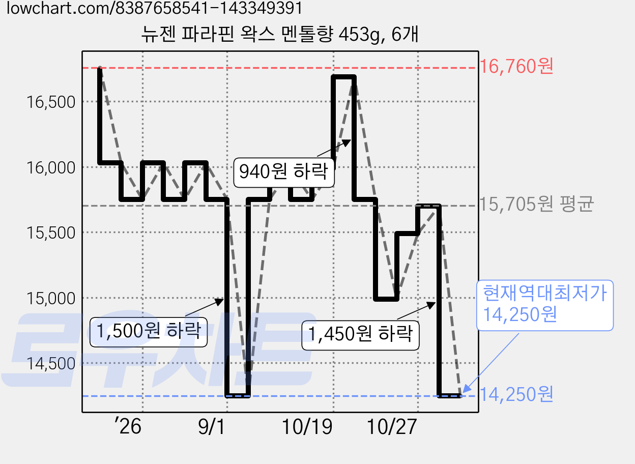 뉴젠 파라핀 왁스 멘톨향 453g, 6개 가격 변동 차트, 현재가 14,250원, 역대최저가