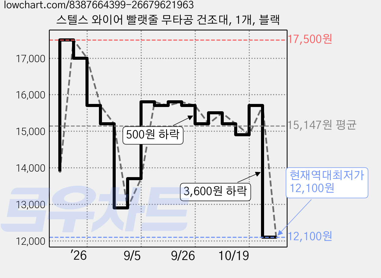 스텔스 와이어 빨랫줄 무타공 건조대, 1개, 블랙 가격 변동 차트, 현재가 12,100원, 역대최저가