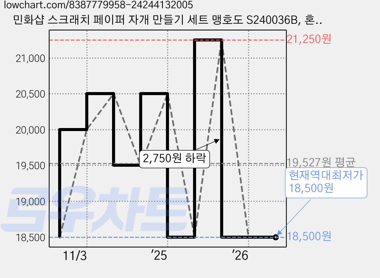 민화샵 스크래치 페이퍼 자개 만들기 세트 맹호도 S240036B, 혼합색상, 25세트 가격 변동 차트, 현재가 18,500원, 역대최저가