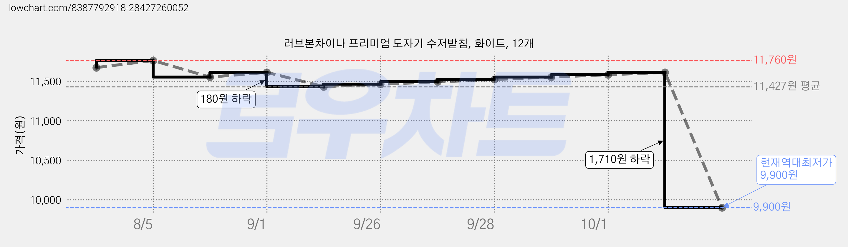 러브본차이나 프리미엄 도자기 수저받침, 화이트, 12개 가격 변동 차트, 현재가 9,900원, 역대최저가