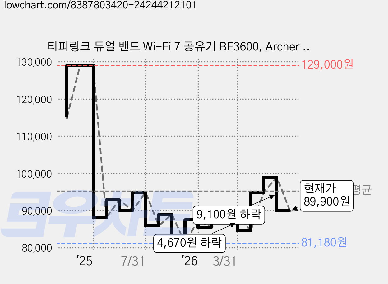 티피링크 듀얼 밴드 Wi-Fi 7 공유기 BE3600, Archer BE230, 1개 가격 변동 차트, 현재가 89,900원, 관측 최저가 81,180원