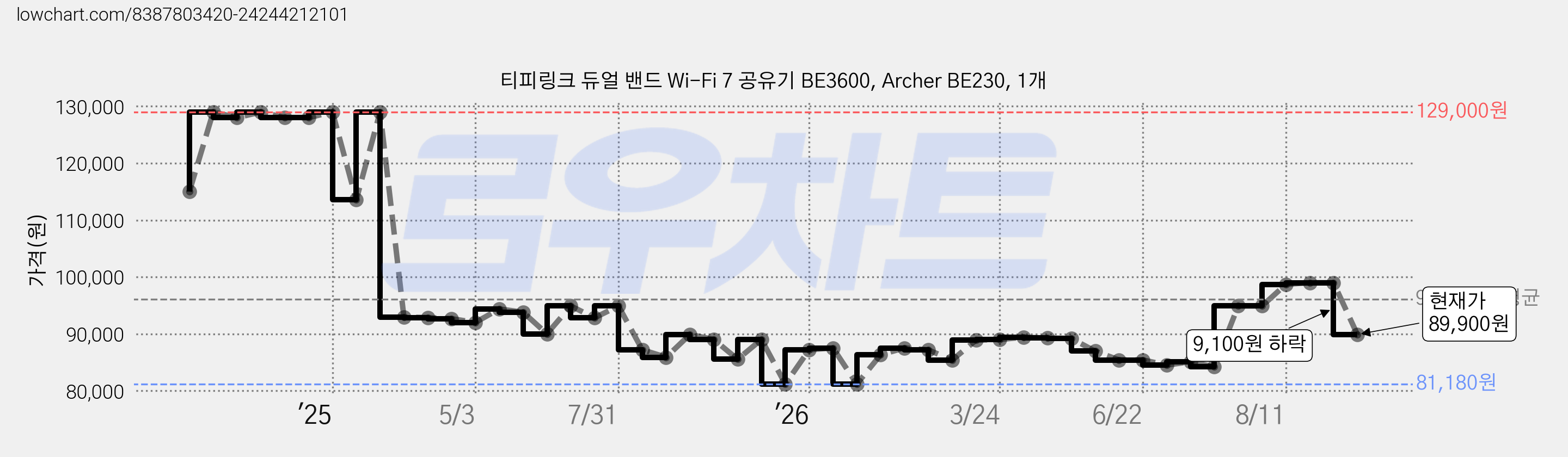 티피링크 듀얼 밴드 Wi-Fi 7 공유기 BE3600, Archer BE230, 1개 가격 변동 차트, 현재가 89,900원, 관측 최저가 81,180원