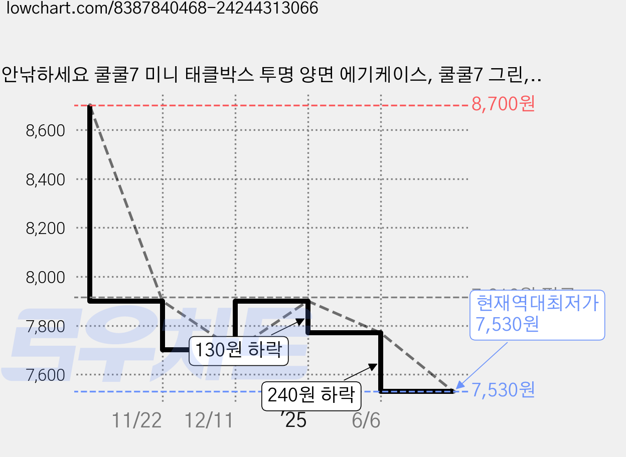 안낚하세요 쿨쿨7 미니 태클박스 투명 양면 에기케이스, 쿨쿨7 그린, 1개 가격 변동 차트, 현재가 7,530원, 역대최저가