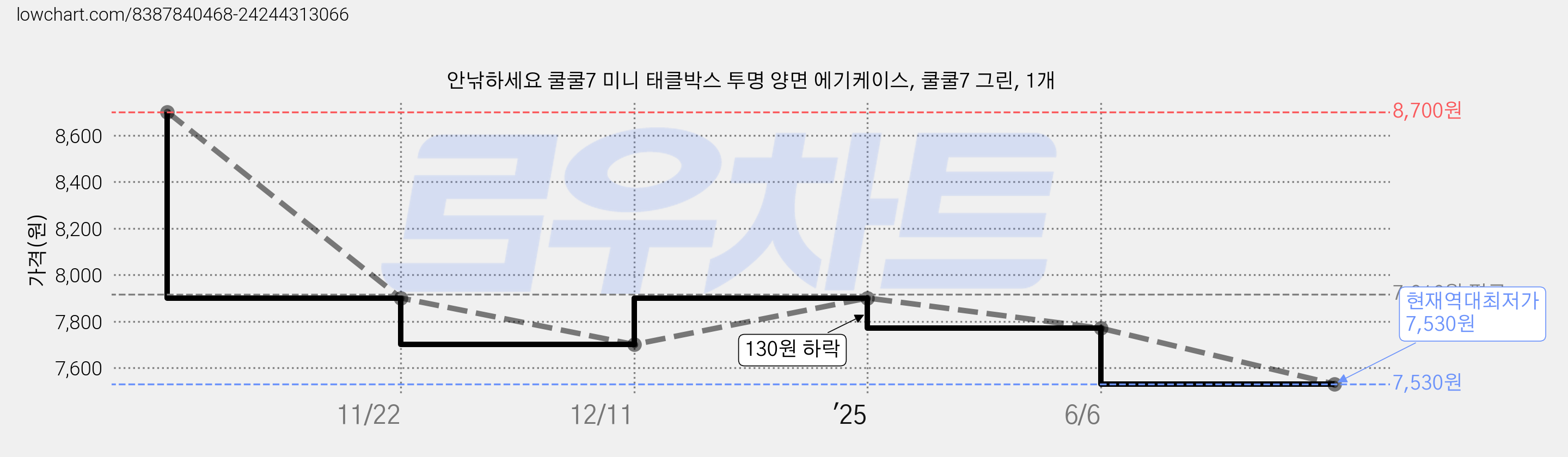 안낚하세요 쿨쿨7 미니 태클박스 투명 양면 에기케이스, 쿨쿨7 그린, 1개 가격 변동 차트, 현재가 7,530원, 역대최저가