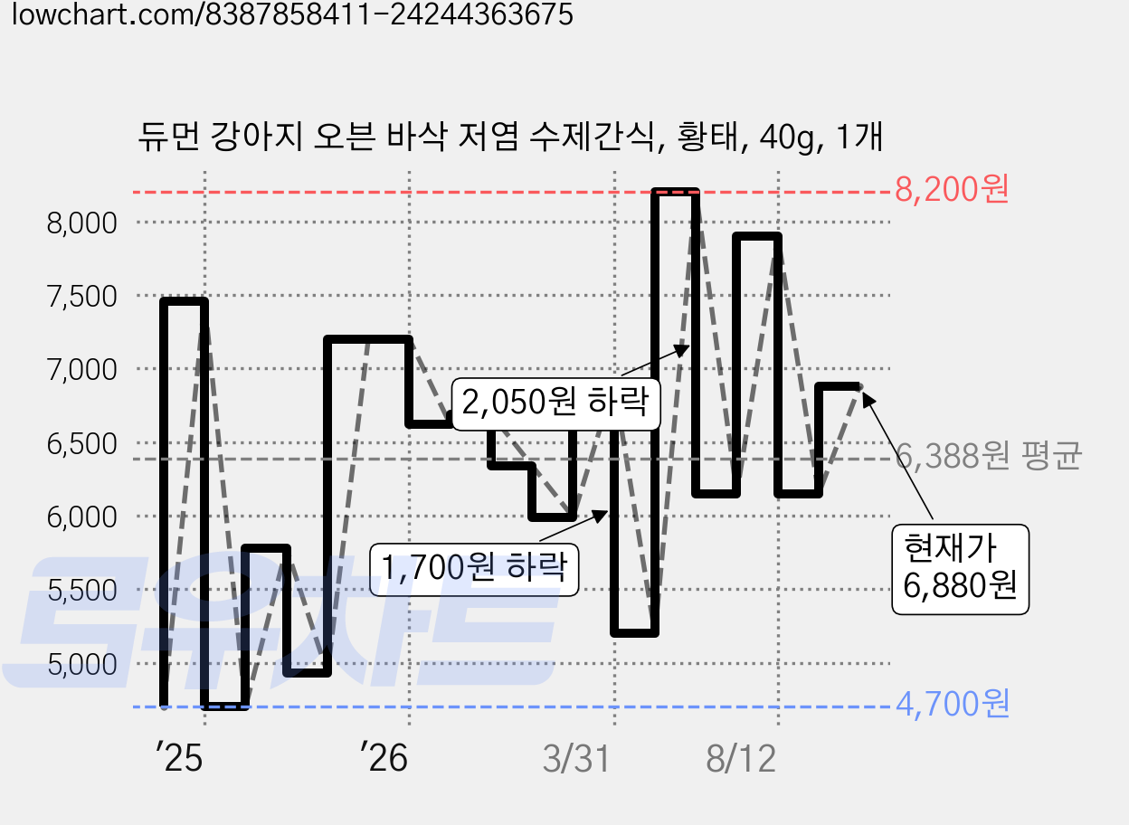 듀먼 강아지 오븐 바삭 저염 수제간식, 황태, 40g, 1개 가격 변동 차트, 현재가 6,880원, 관측 최저가 4,680원