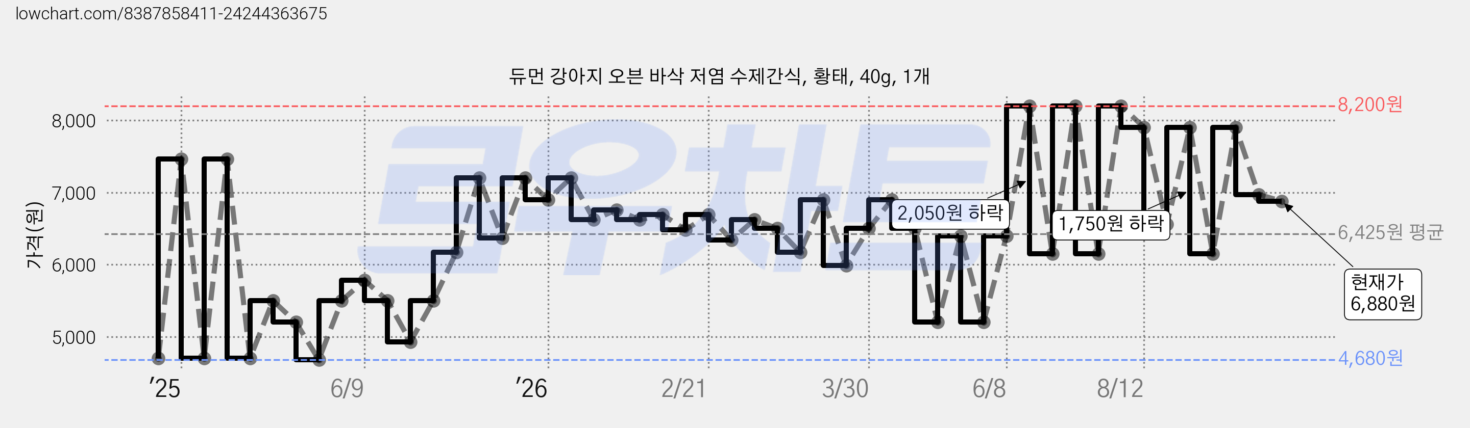 듀먼 강아지 오븐 바삭 저염 수제간식, 황태, 40g, 1개 가격 변동 차트, 현재가 6,880원, 관측 최저가 4,680원