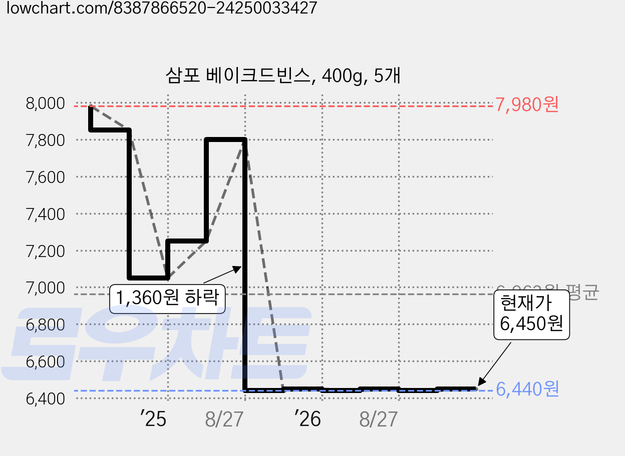 삼포 베이크드빈스, 400g, 5개 가격 변동 차트, 현재가 6,200원, 역대최저가