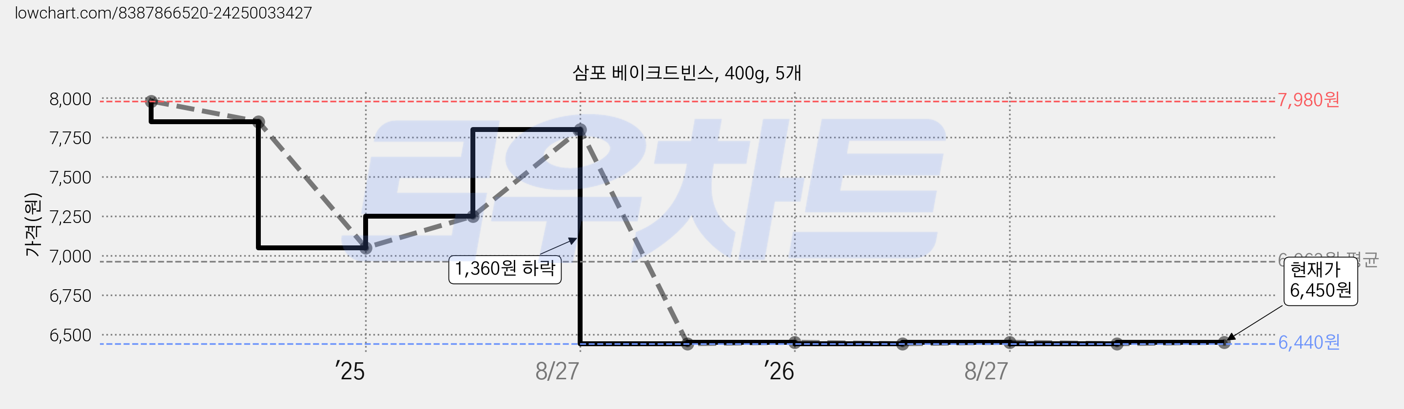 삼포 베이크드빈스, 400g, 5개 가격 변동 차트, 현재가 6,200원, 역대최저가