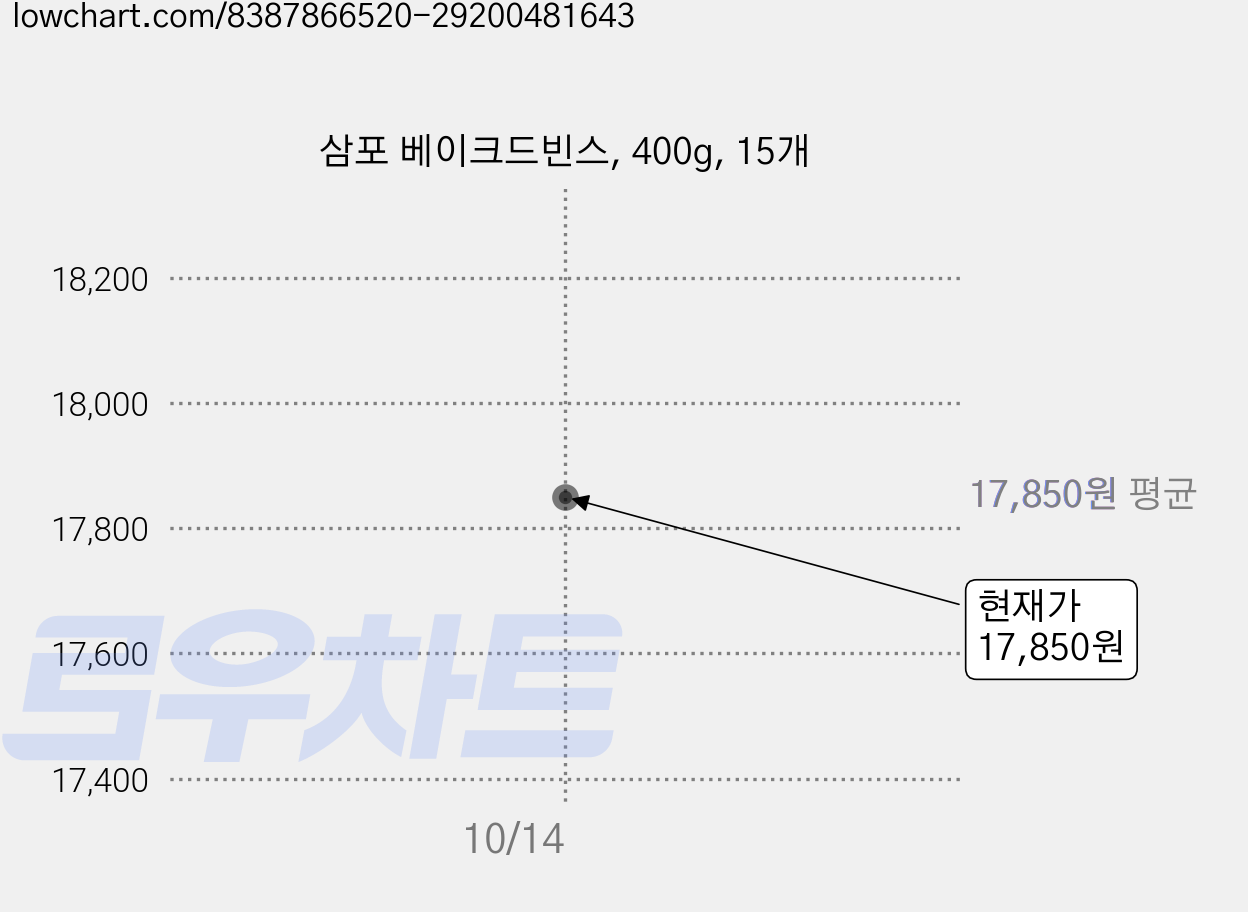 삼포 베이크드빈스, 400g, 15개 가격 변동 차트, 현재가 17,850원, 관측 최저가 17,100원
