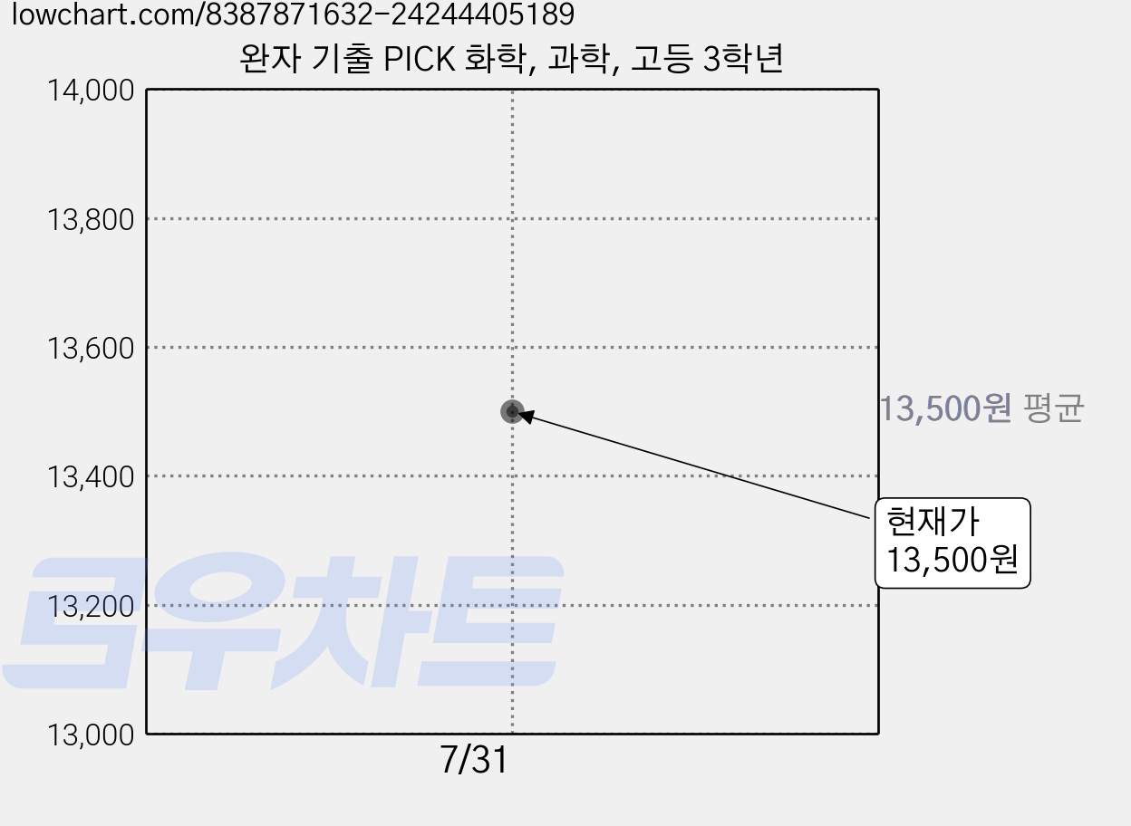 완자 기출 PICK 화학, 과학, 고등 3학년 가격 변동 차트, 현재가 13,500원