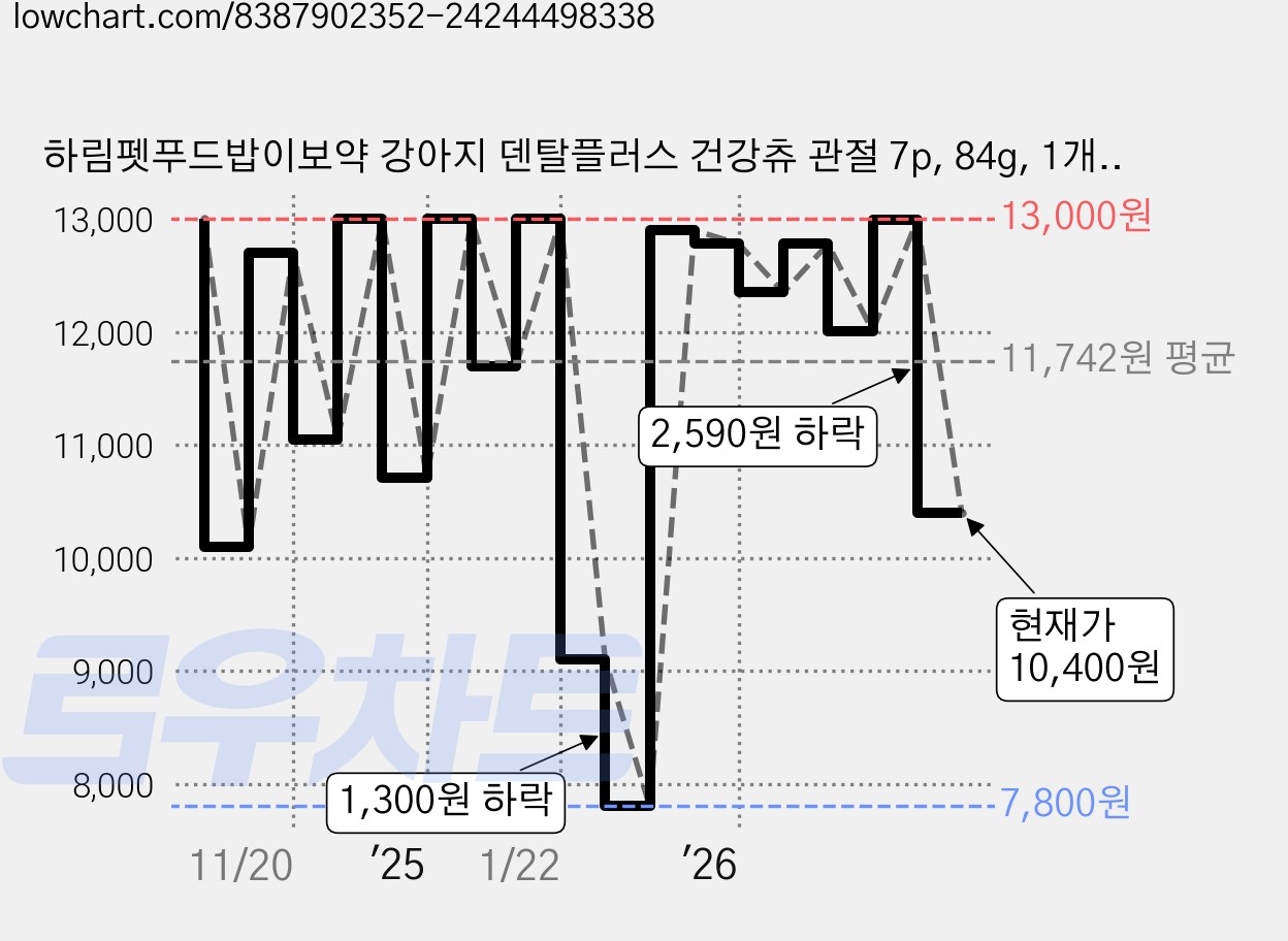 하림펫푸드밥이보약 강아지 덴탈플러스 건강츄 관절 7p, 84g, 1개, 고구마맛 가격 변동 차트, 현재가 10,400원, 관측 최저가 7,800원