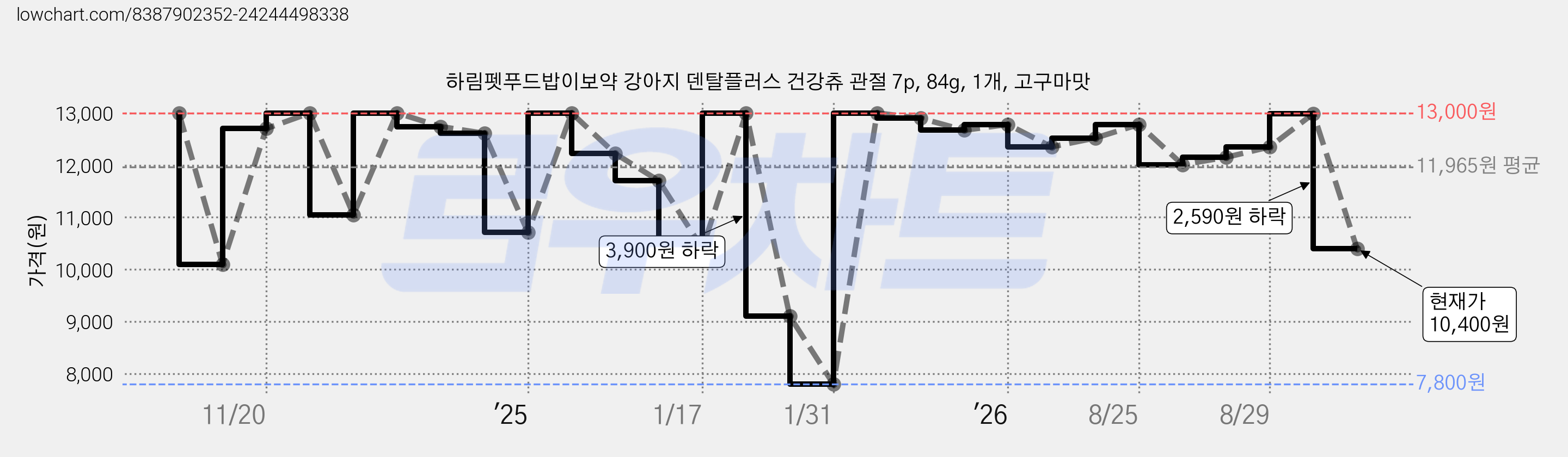 하림펫푸드밥이보약 강아지 덴탈플러스 건강츄 관절 7p, 84g, 1개, 고구마맛 가격 변동 차트, 현재가 10,400원, 관측 최저가 7,800원