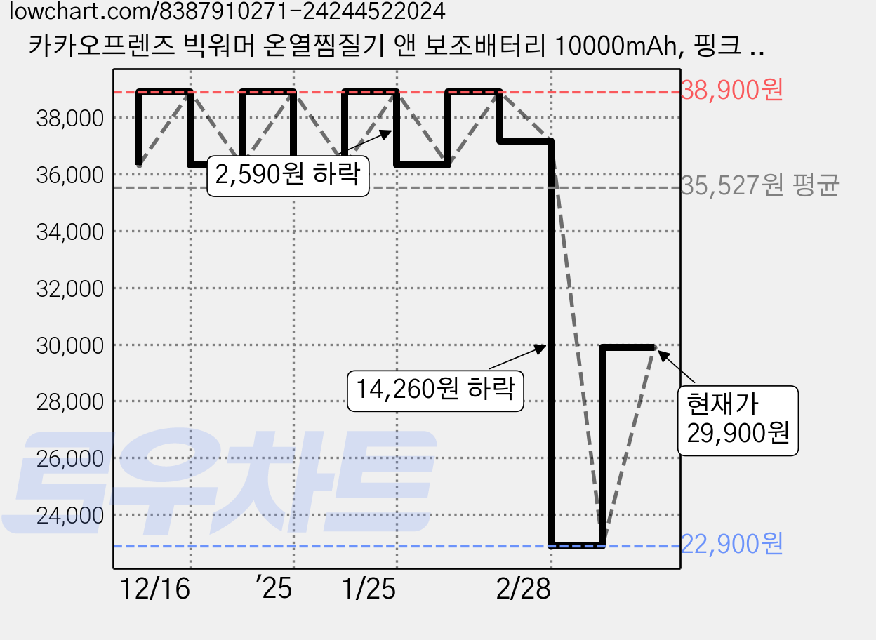 카카오프렌즈 빅워머 온열찜질기 앤 보조배터리 10000mAh, 핑크 춘식 가격 변동 차트, 현재가 29,900원, 관측 최저가 21,900원