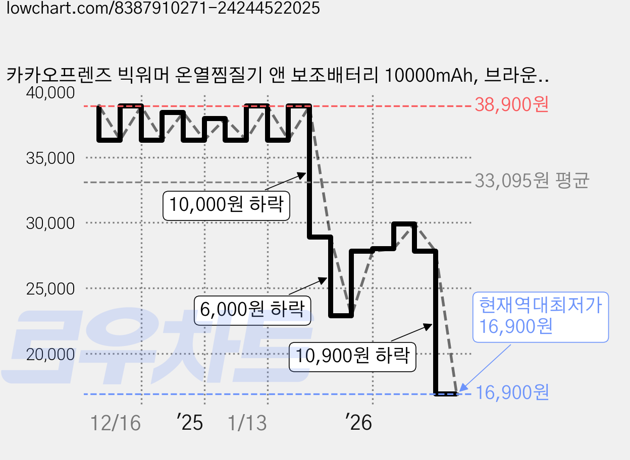 카카오프렌즈 빅워머 온열찜질기 앤 보조배터리 10000mAh, 브라운 춘식 가격 변동 차트, 현재가 16,900원, 역대최저가