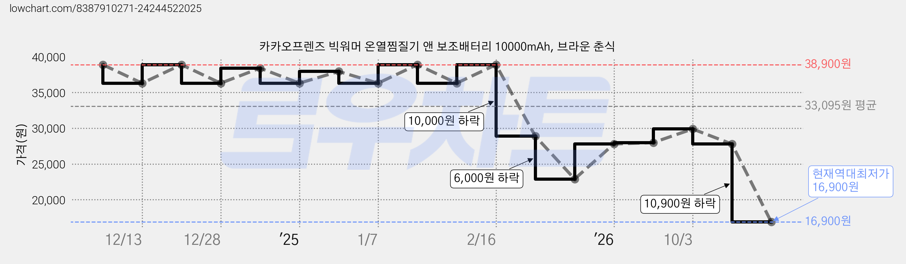 카카오프렌즈 빅워머 온열찜질기 앤 보조배터리 10000mAh, 브라운 춘식 가격 변동 차트, 현재가 16,900원, 역대최저가
