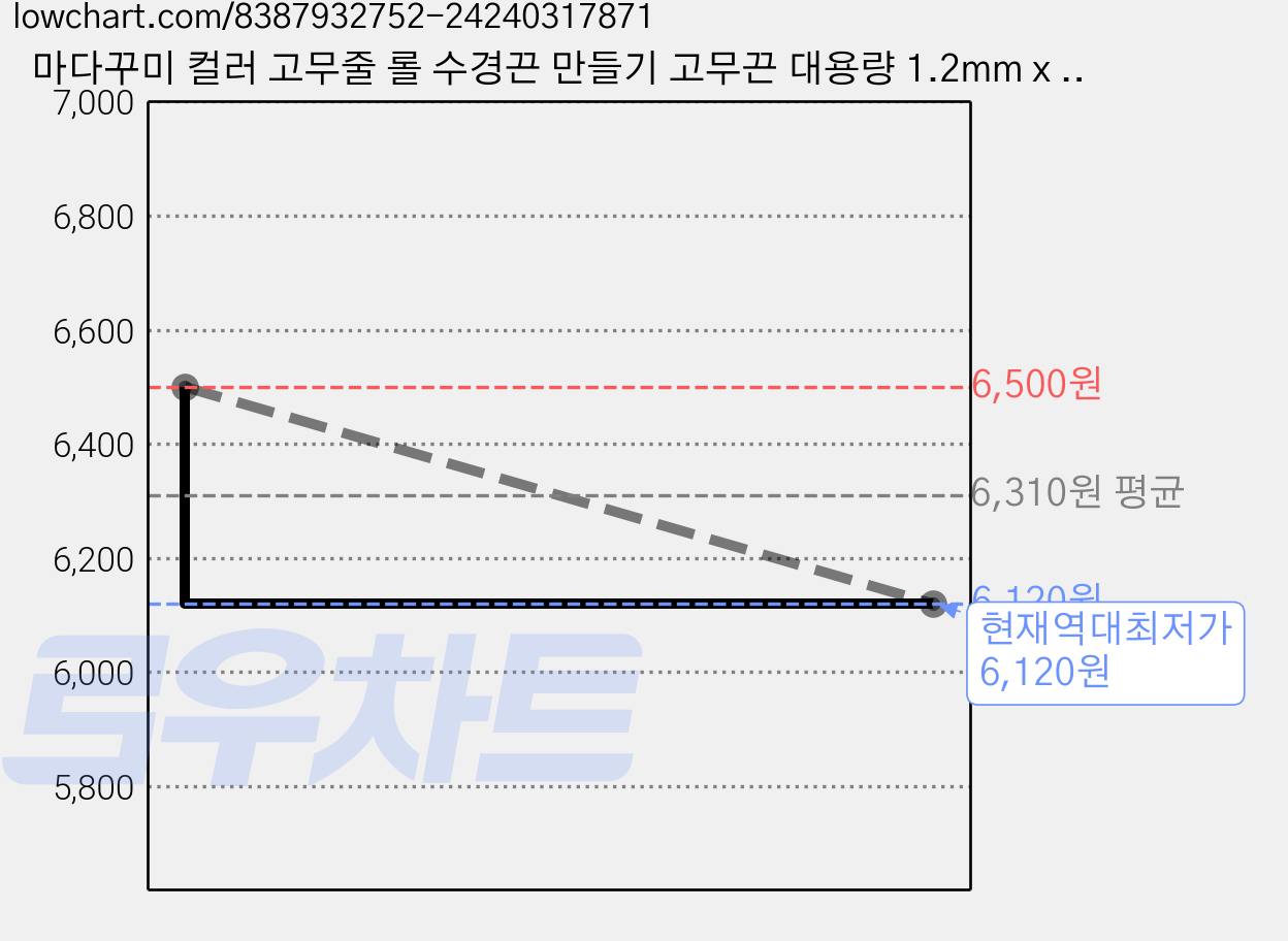 마다꾸미 컬러 고무줄 롤 수경끈 만들기 고무끈 대용량 1.2mm x 50m, 라이트핑크, 1개 가격 변동 차트, 현재가 6,120원, 역대최저가
