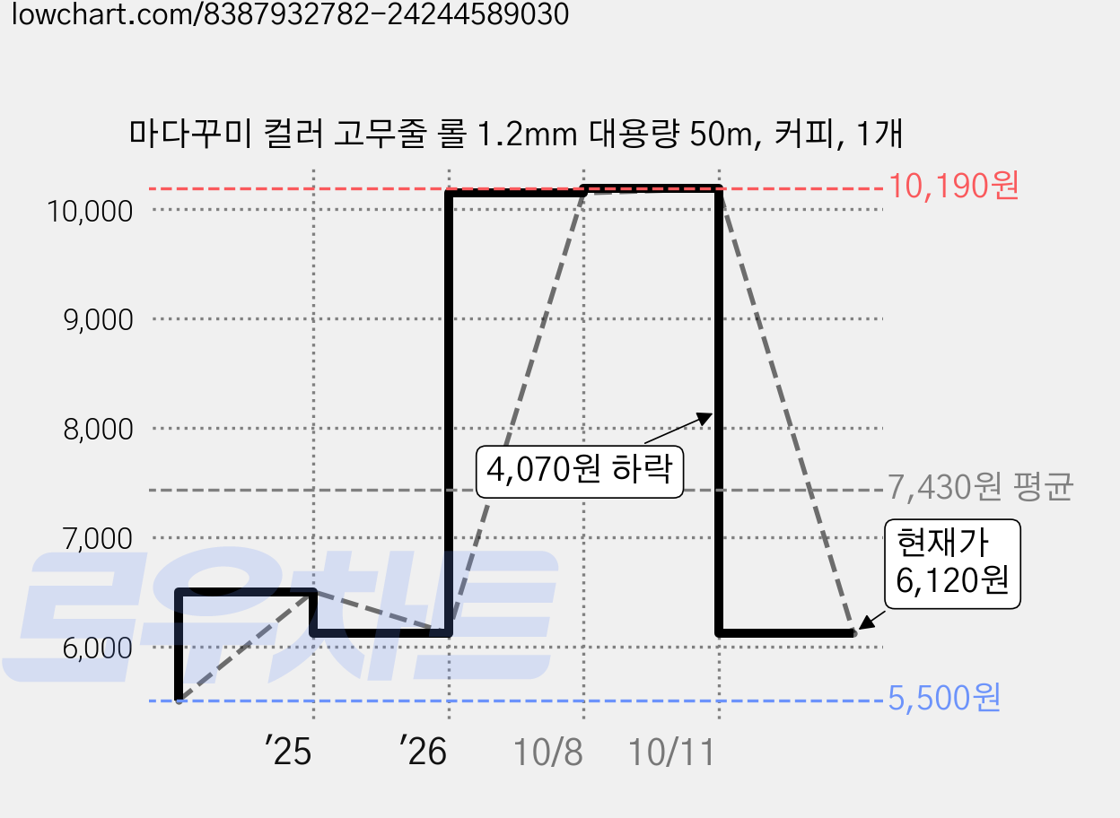 마다꾸미 컬러 고무줄 롤 1.2mm 대용량 50m, 커피, 1개 가격 변동 차트, 현재가 6,120원, 관측 최저가 5,500원