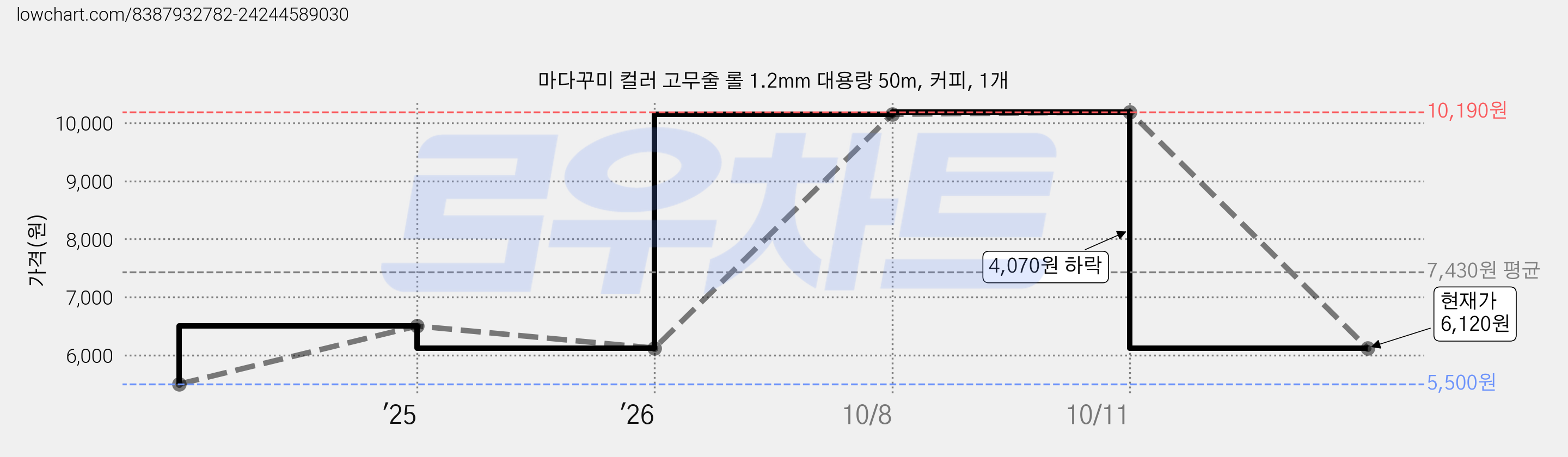 마다꾸미 컬러 고무줄 롤 1.2mm 대용량 50m, 커피, 1개 가격 변동 차트, 현재가 6,120원, 관측 최저가 5,500원