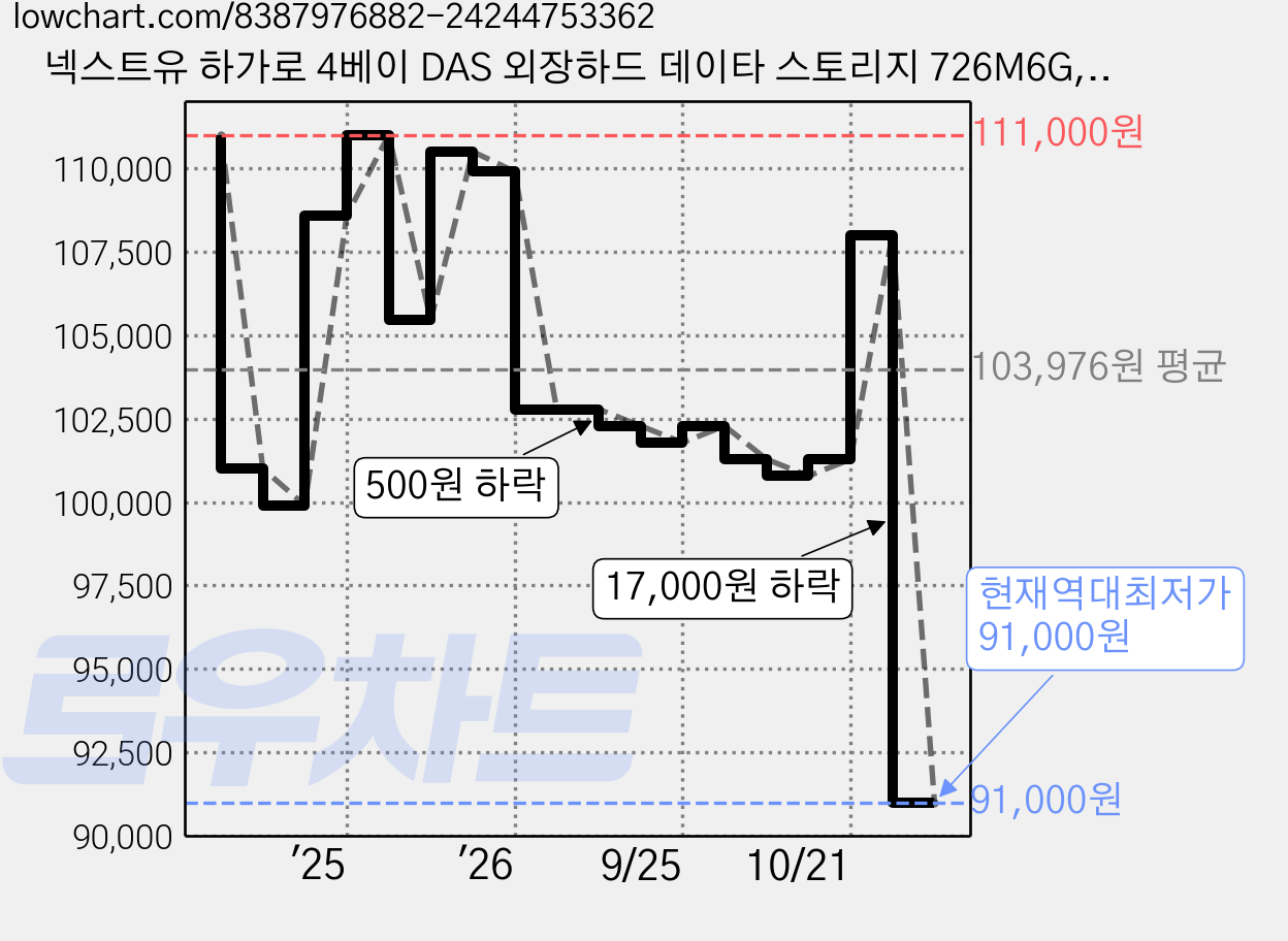 넥스트유 하가로 4베이 DAS 외장하드 데이타 스토리지 726M6G, 80TB, 블랙 가격 변동 차트, 현재가 91,000원, 역대최저가