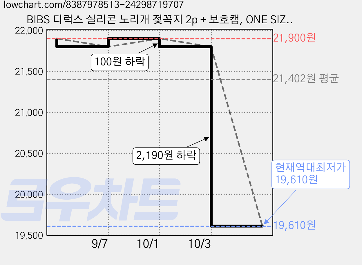 BIBS 디럭스 실리콘 노리개 젖꼭지 2p + 보호캡, ONE SIZE(36개월미만), 바닐라 야광 + 세이지 야광, 1세트 가격 변동 차트, 현재가 19,610원, 역대최저가