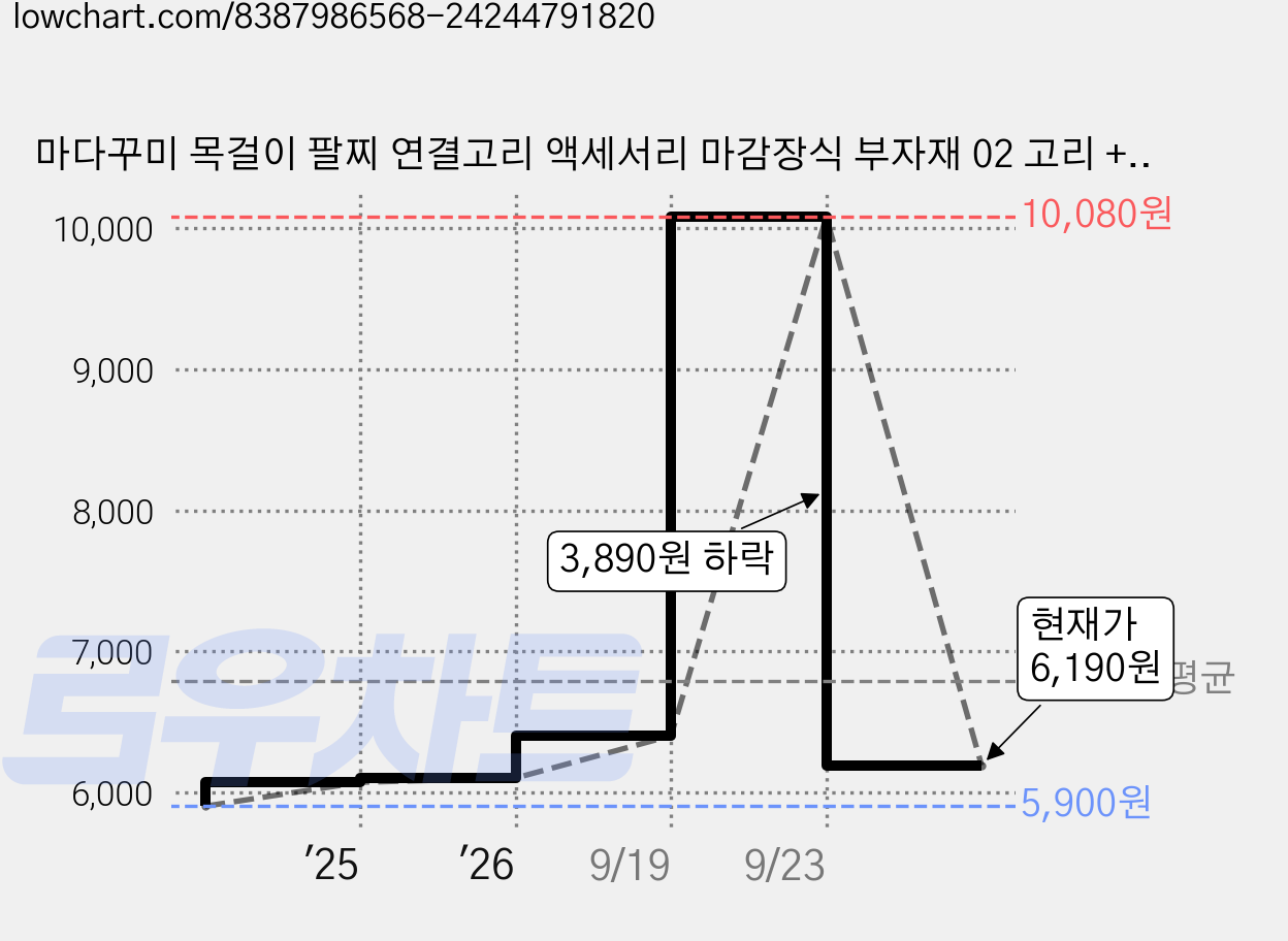 마다꾸미 목걸이 팔찌 연결고리 액세서리 마감장식 부자재 02 고리 + O링 세트, 실버, 5세트 가격 변동 차트, 현재가 6,190원, 관측 최저가 5,900원