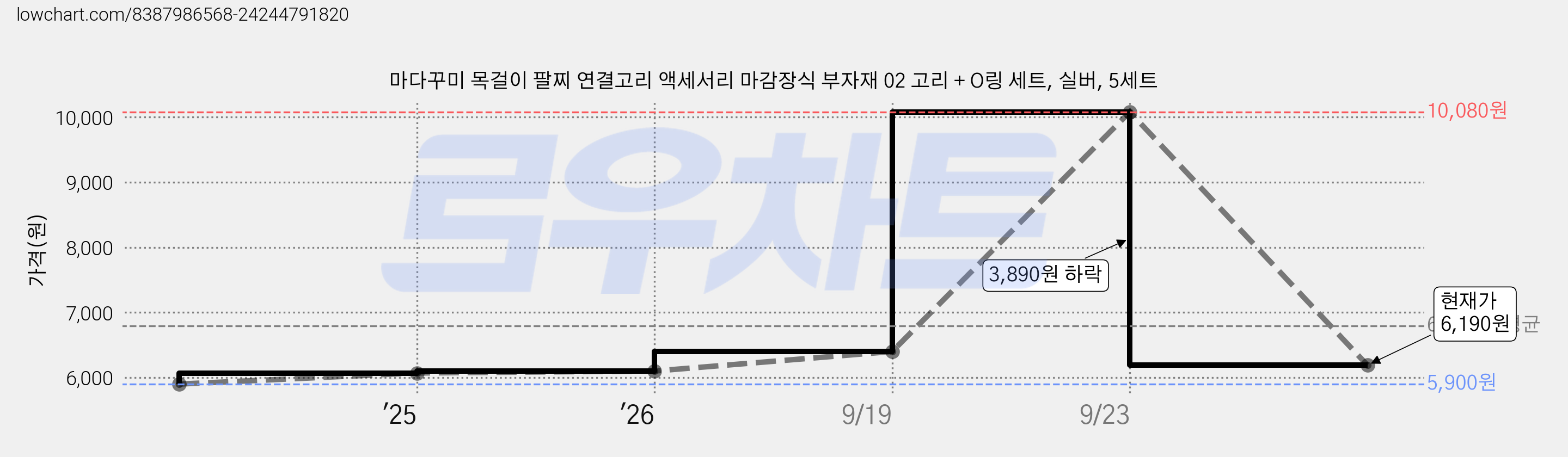 마다꾸미 목걸이 팔찌 연결고리 액세서리 마감장식 부자재 02 고리 + O링 세트, 실버, 5세트 가격 변동 차트, 현재가 6,190원, 관측 최저가 5,900원