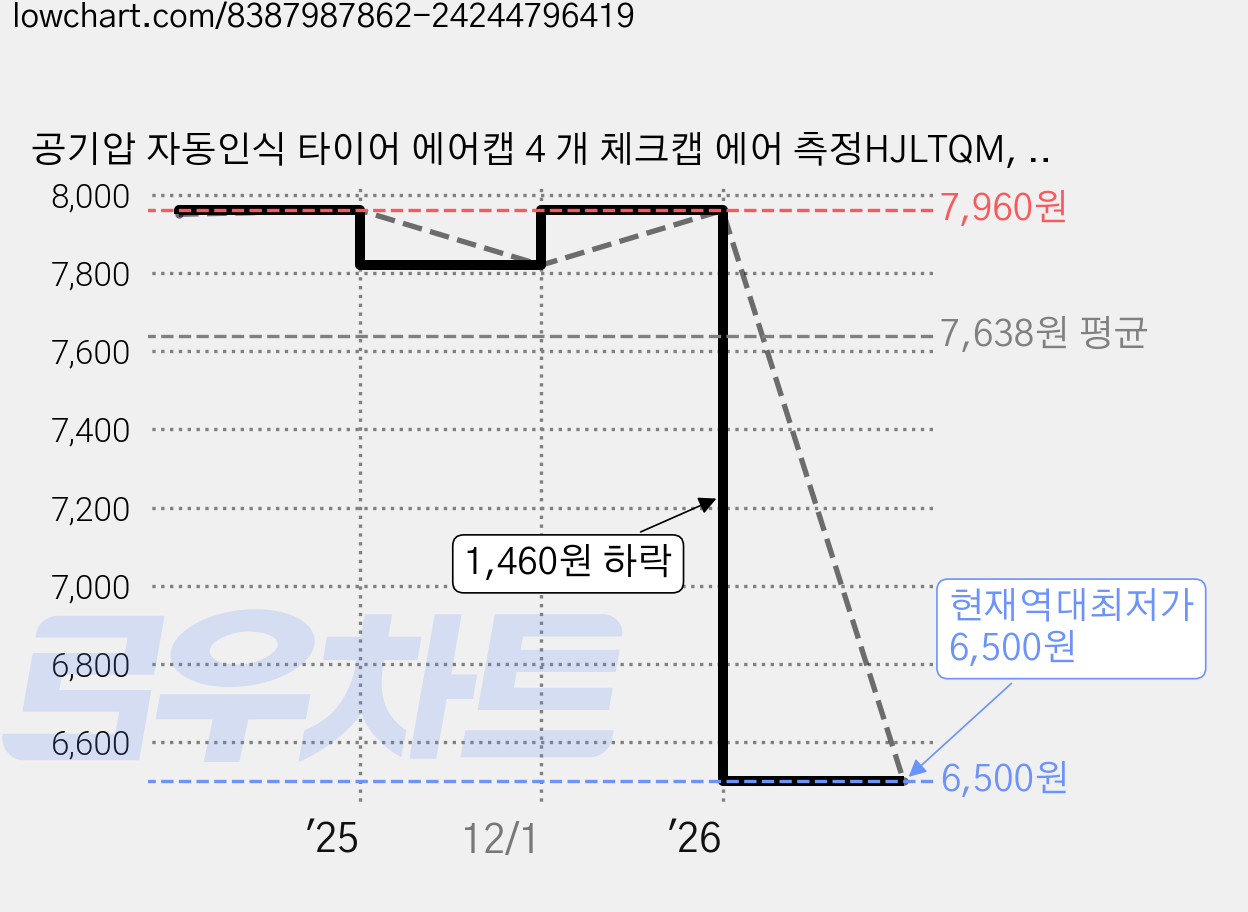 공기압 자동인식 타이어 에어캡 4 개 체크캡 에어 측정HJLTQM, 타이어밸브캡, 4개 가격 변동 차트, 현재가 6,500원, 역대최저가