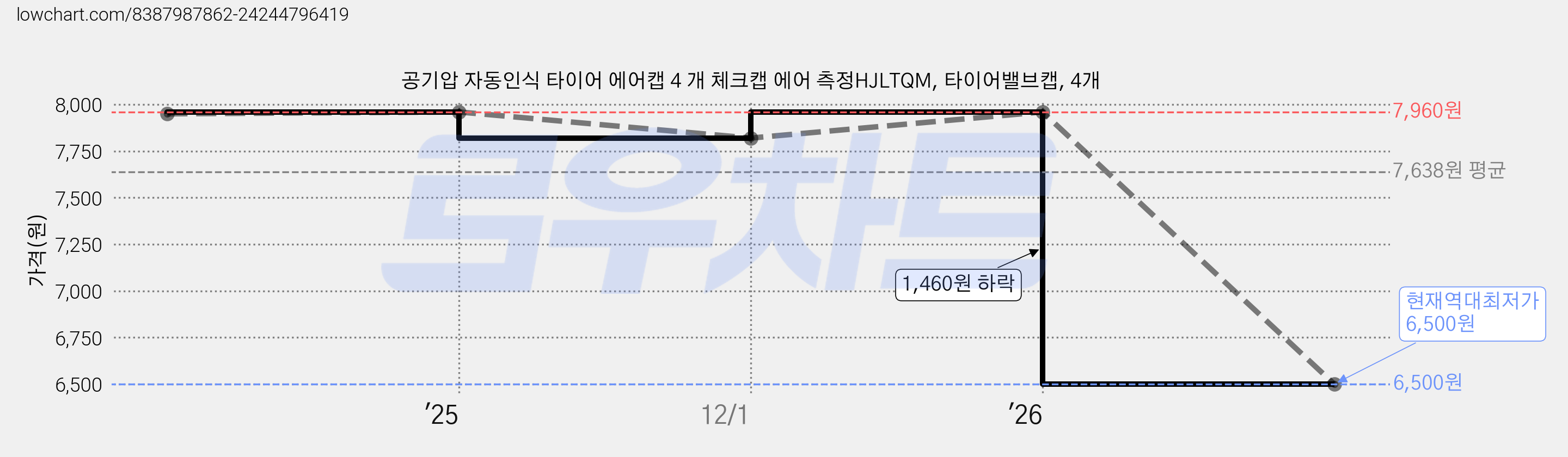 공기압 자동인식 타이어 에어캡 4 개 체크캡 에어 측정HJLTQM, 타이어밸브캡, 4개 가격 변동 차트, 현재가 6,500원, 역대최저가
