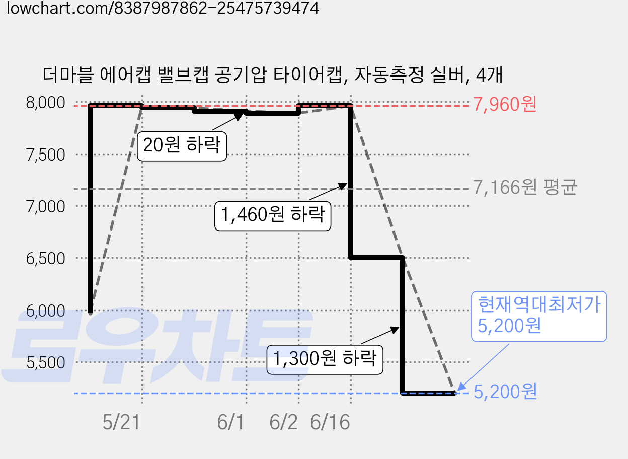 더마블 에어캡 밸브캡 공기압 타이어캡, 자동측정 실버, 4개 가격 변동 차트, 현재가 5,200원, 역대최저가
