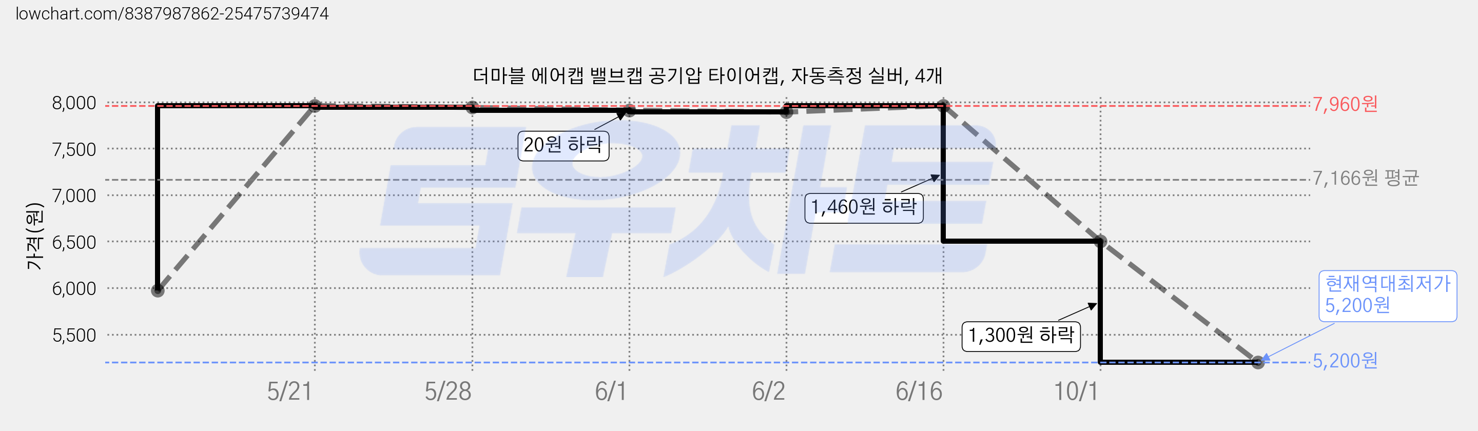 더마블 에어캡 밸브캡 공기압 타이어캡, 자동측정 실버, 4개 가격 변동 차트, 현재가 5,200원, 역대최저가