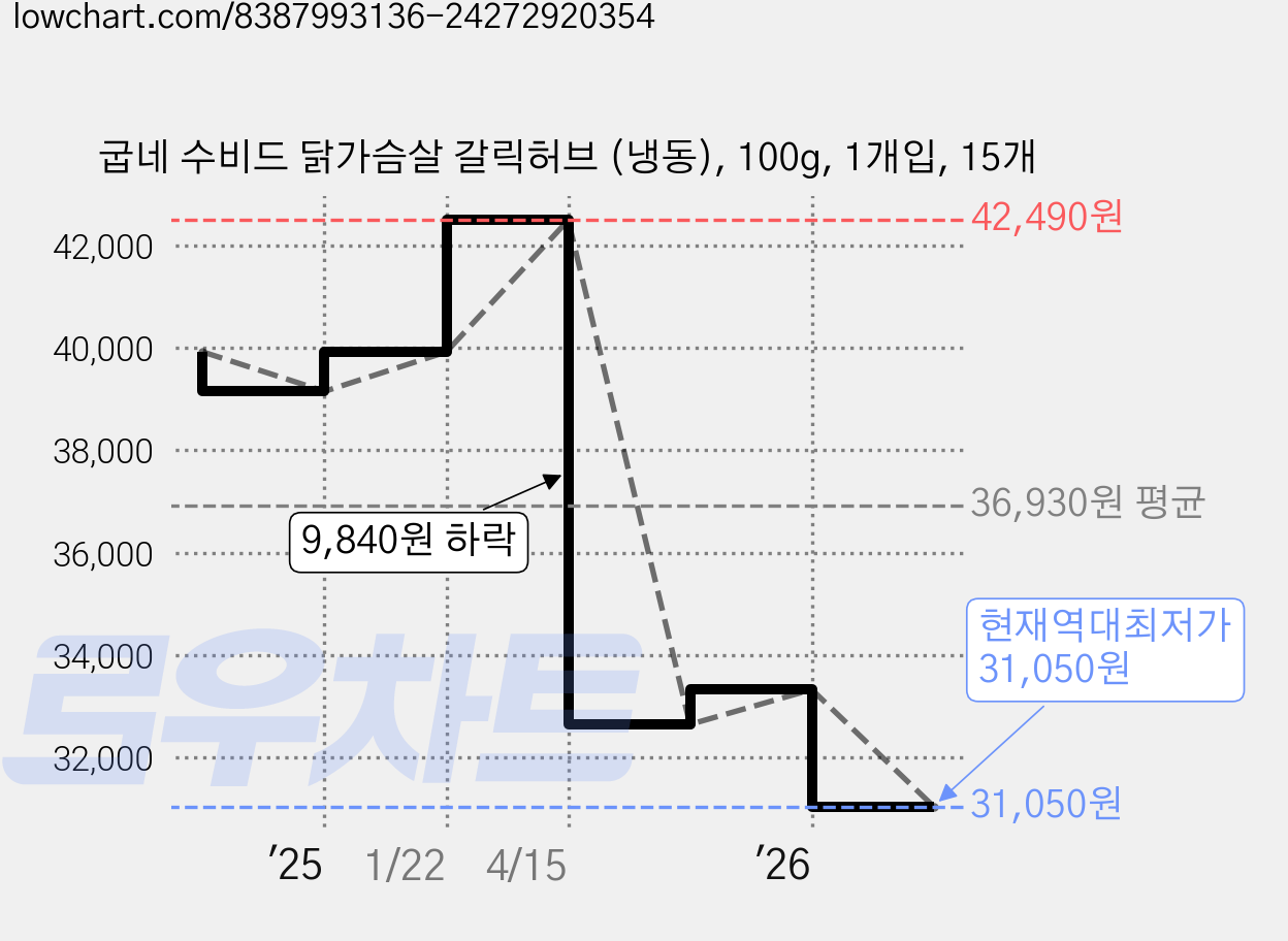 굽네 수비드 닭가슴살 갈릭허브 (냉동), 100g, 1개입, 15개 가격 변동 차트, 현재가 31,050원, 역대최저가