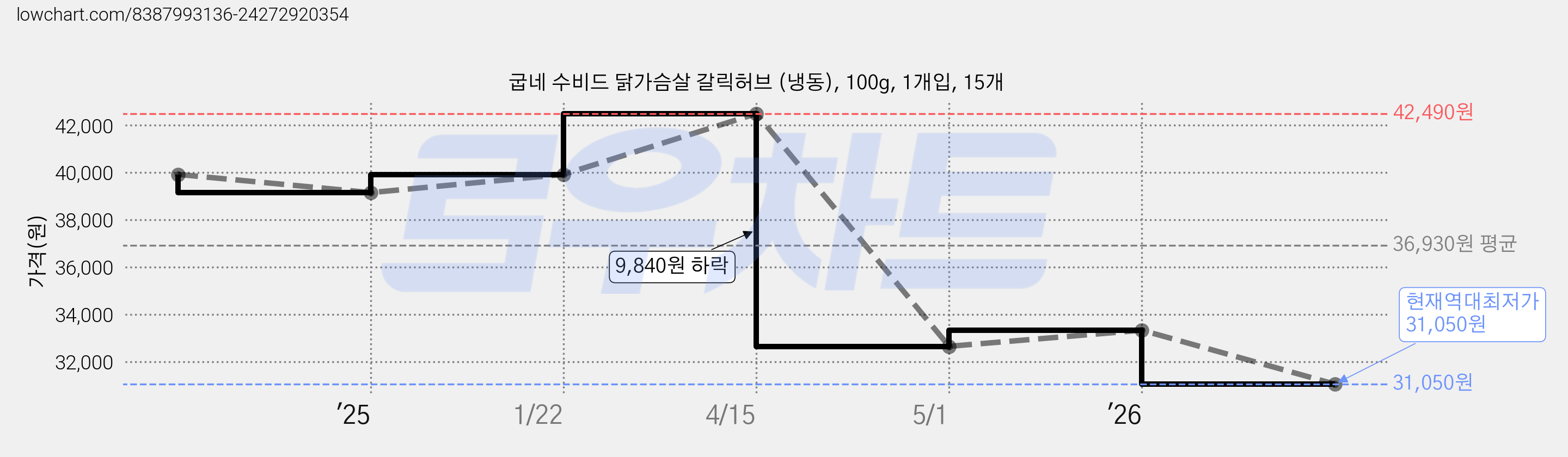 굽네 수비드 닭가슴살 갈릭허브 (냉동), 100g, 1개입, 15개 가격 변동 차트, 현재가 31,050원, 역대최저가