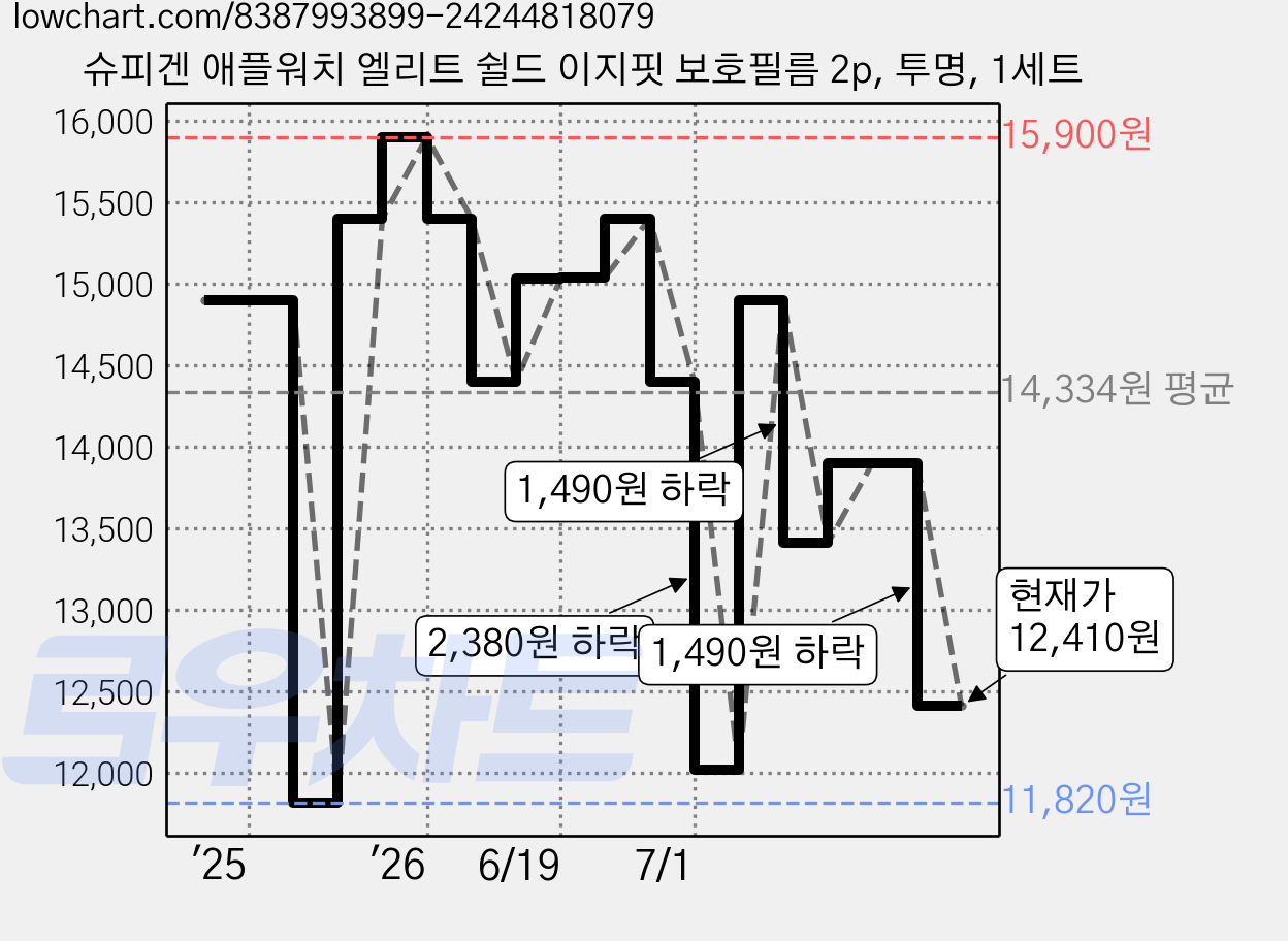 슈피겐 애플워치 엘리트 쉴드 이지핏 보호필름 2p, 투명, 1세트 가격 변동 차트, 현재가 12,410원, 관측 최저가 11,820원